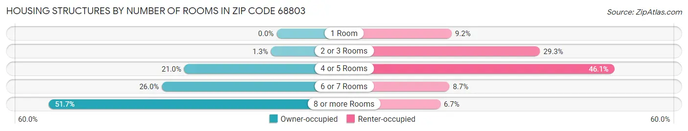 Housing Structures by Number of Rooms in Zip Code 68803