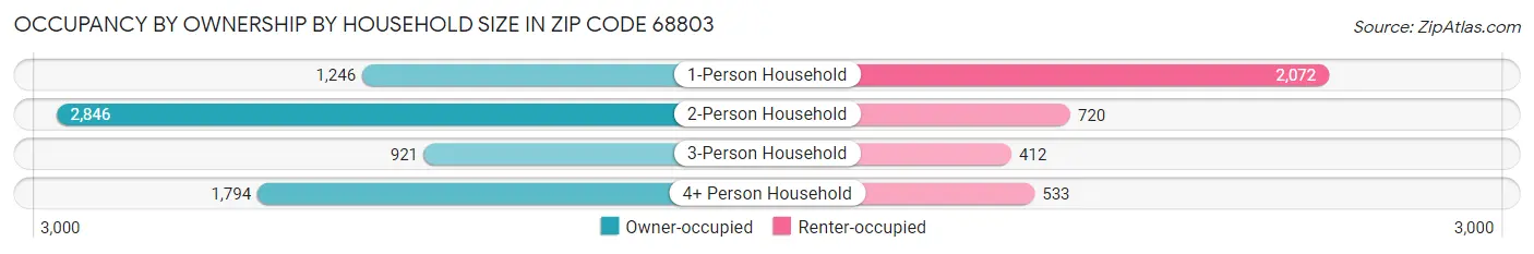 Occupancy by Ownership by Household Size in Zip Code 68803