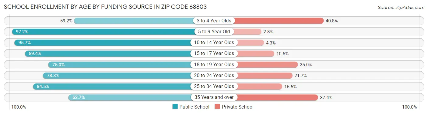 School Enrollment by Age by Funding Source in Zip Code 68803