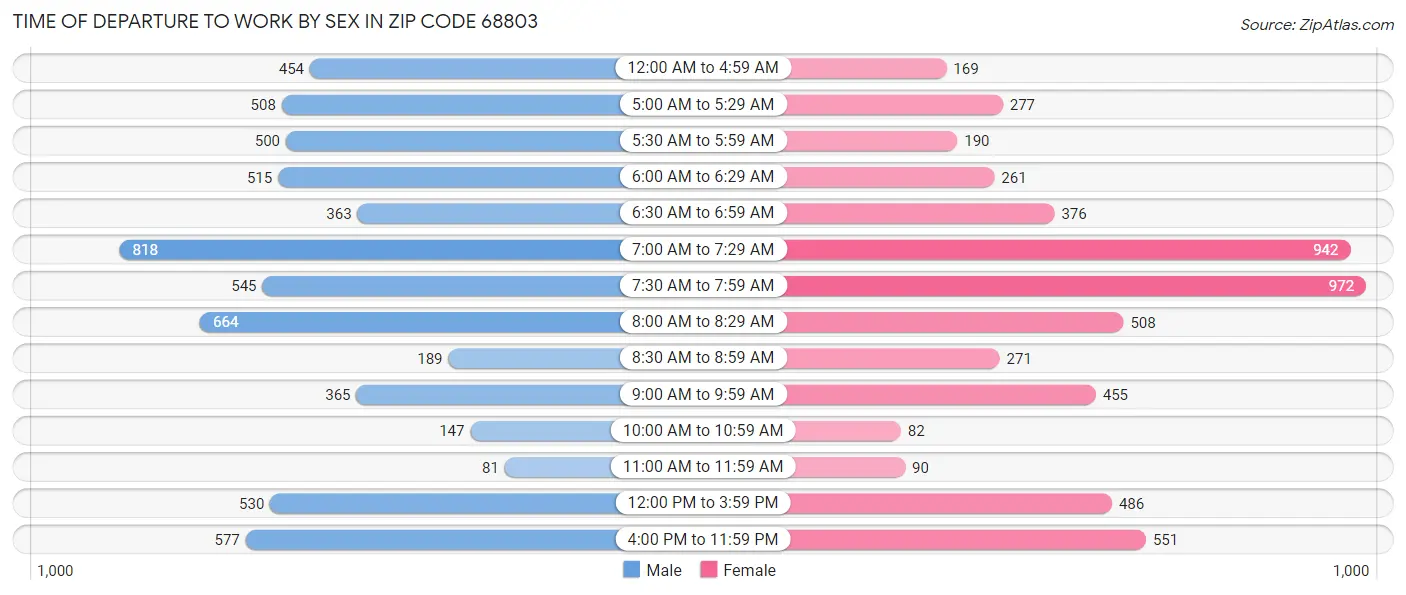 Time of Departure to Work by Sex in Zip Code 68803