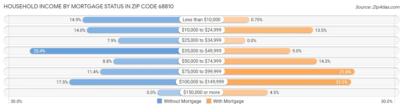 Household Income by Mortgage Status in Zip Code 68810