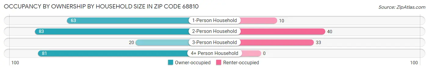Occupancy by Ownership by Household Size in Zip Code 68810