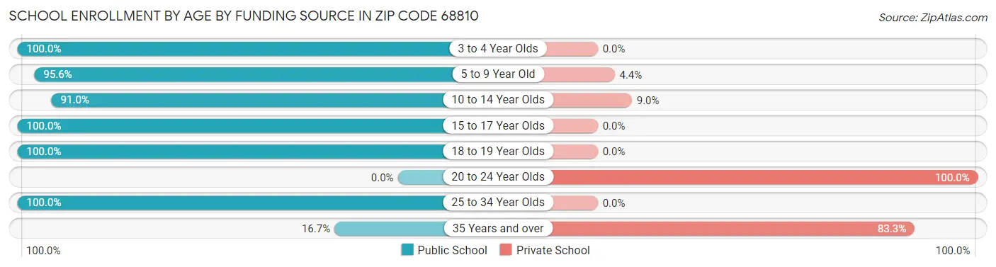 School Enrollment by Age by Funding Source in Zip Code 68810