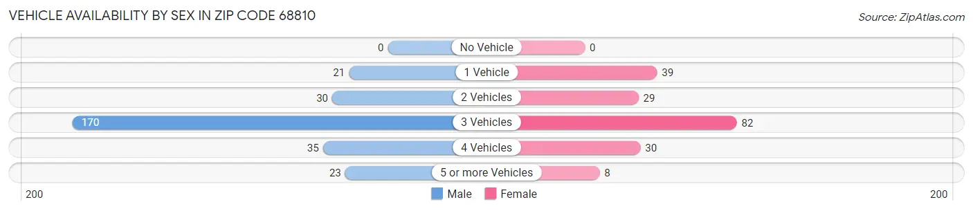 Vehicle Availability by Sex in Zip Code 68810