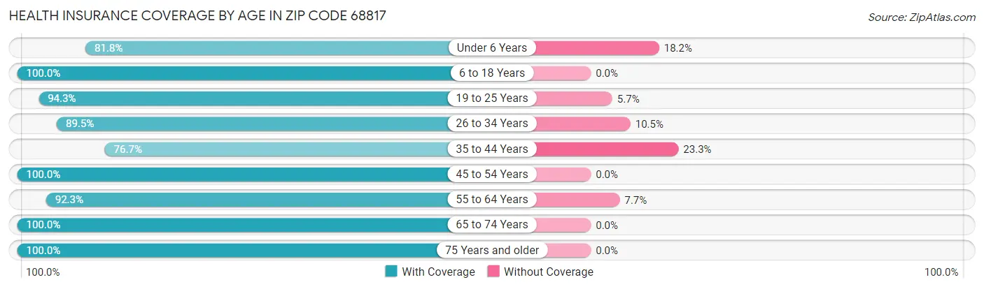 Health Insurance Coverage by Age in Zip Code 68817