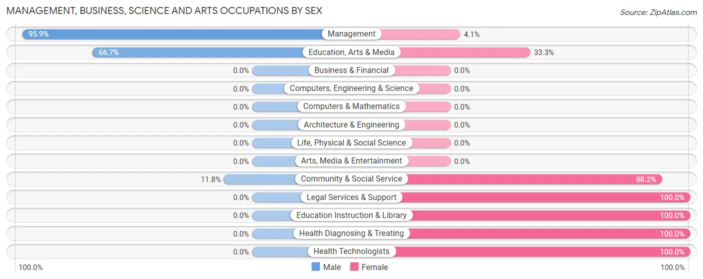 Management, Business, Science and Arts Occupations by Sex in Zip Code 68817