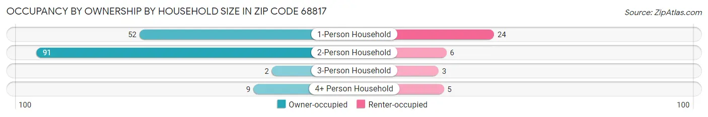Occupancy by Ownership by Household Size in Zip Code 68817