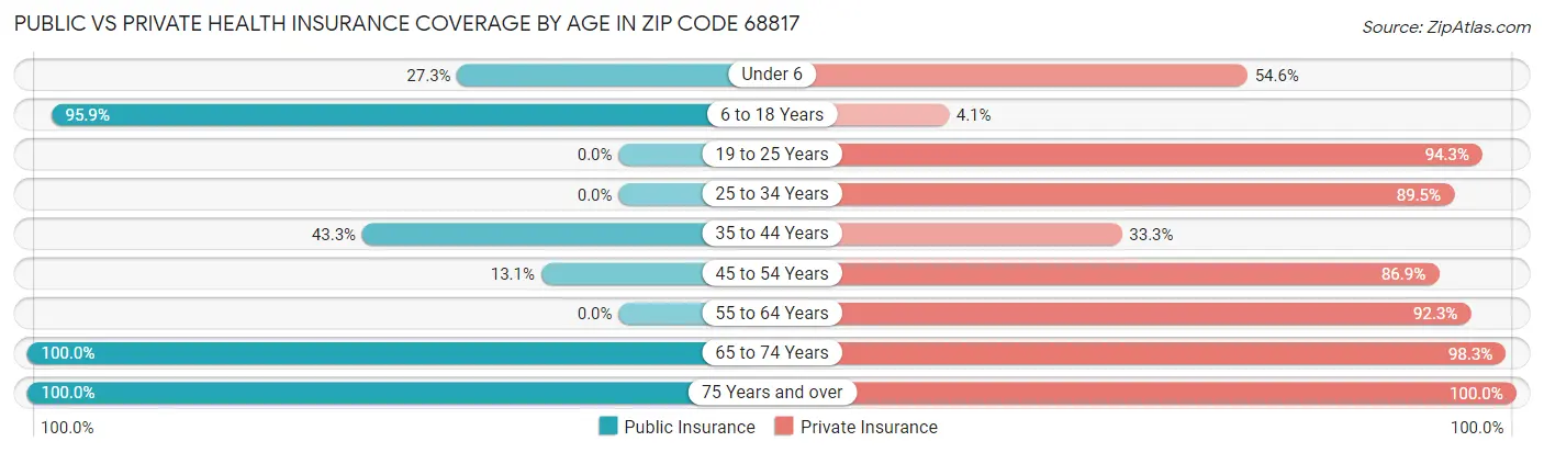 Public vs Private Health Insurance Coverage by Age in Zip Code 68817