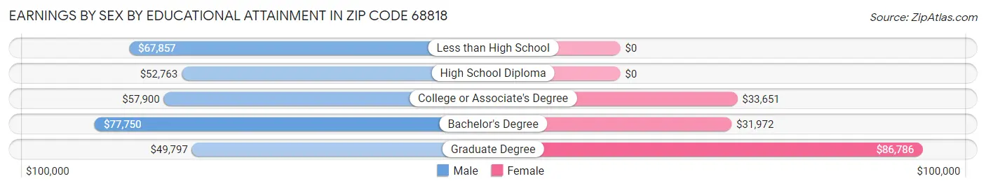 Earnings by Sex by Educational Attainment in Zip Code 68818