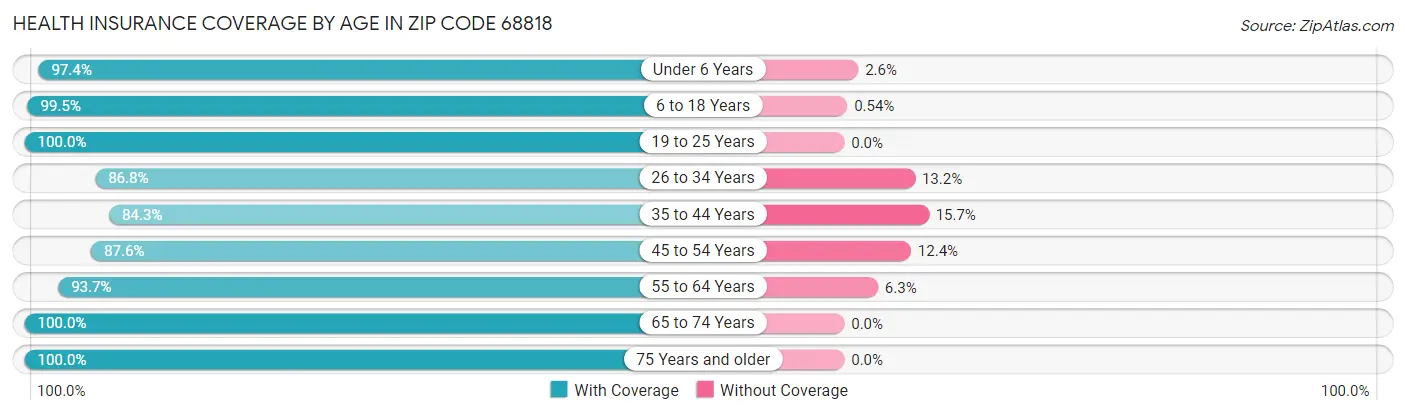 Health Insurance Coverage by Age in Zip Code 68818