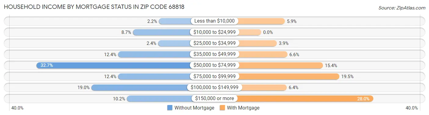 Household Income by Mortgage Status in Zip Code 68818
