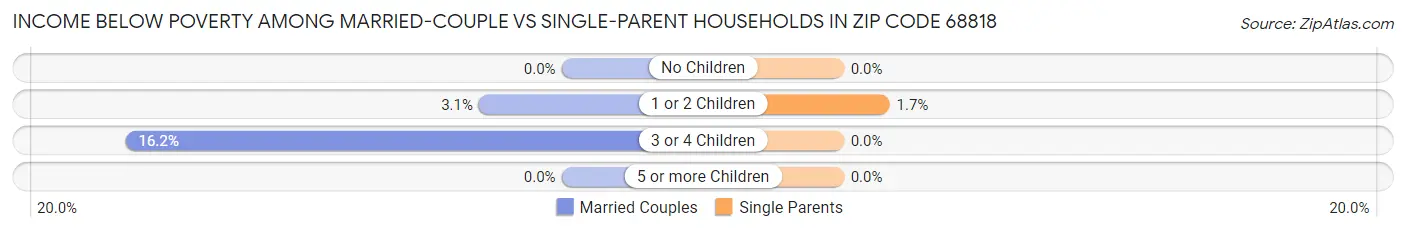 Income Below Poverty Among Married-Couple vs Single-Parent Households in Zip Code 68818