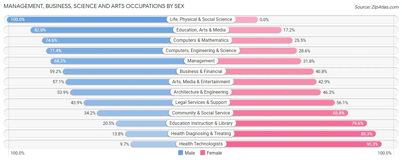 Management, Business, Science and Arts Occupations by Sex in Zip Code 68818