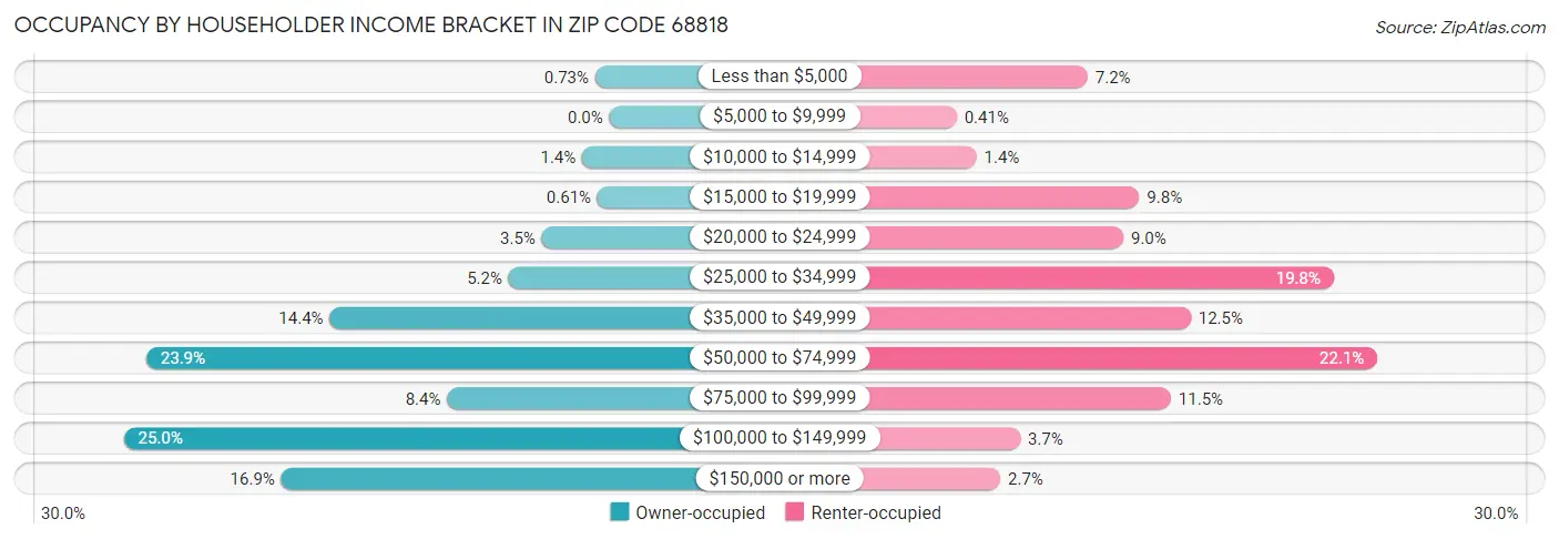Occupancy by Householder Income Bracket in Zip Code 68818