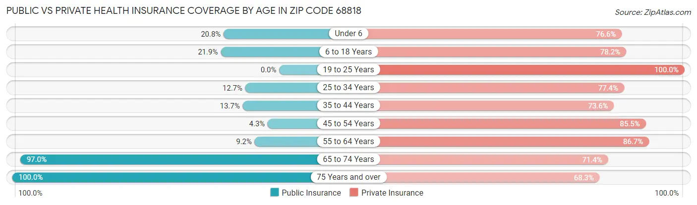 Public vs Private Health Insurance Coverage by Age in Zip Code 68818