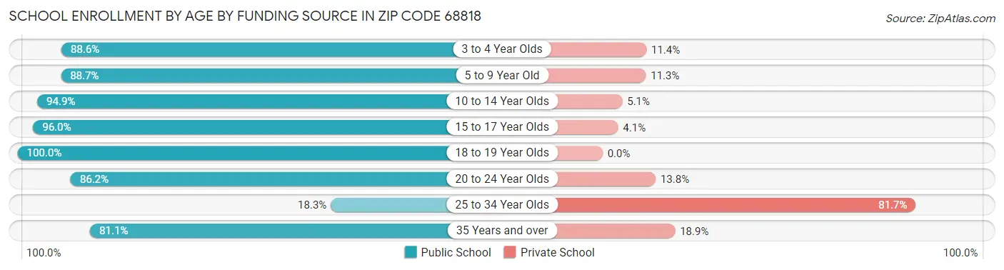 School Enrollment by Age by Funding Source in Zip Code 68818
