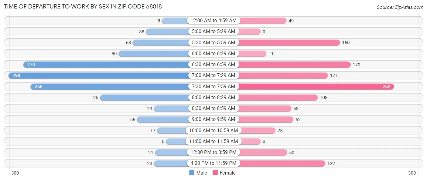 Time of Departure to Work by Sex in Zip Code 68818
