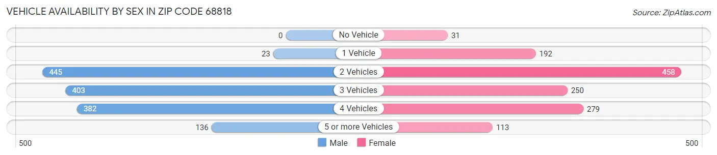 Vehicle Availability by Sex in Zip Code 68818
