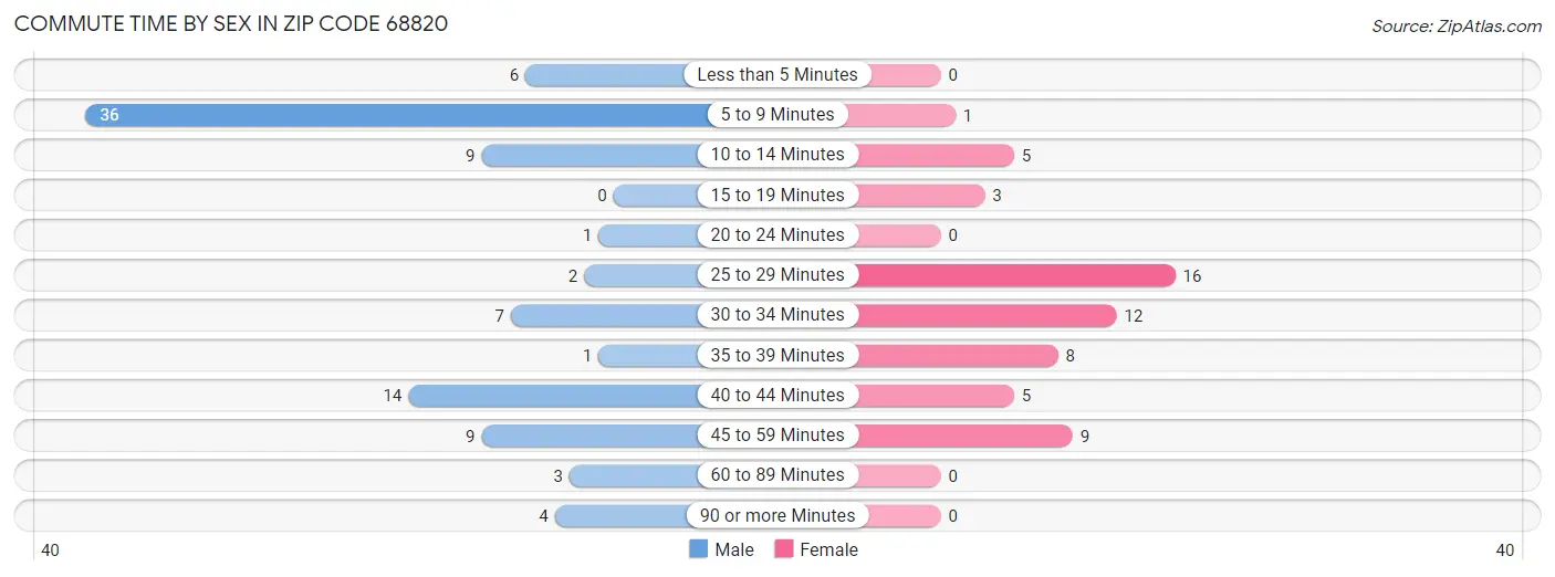 Commute Time by Sex in Zip Code 68820