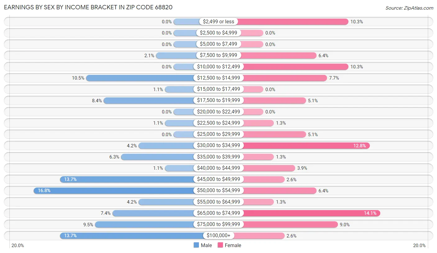 Earnings by Sex by Income Bracket in Zip Code 68820