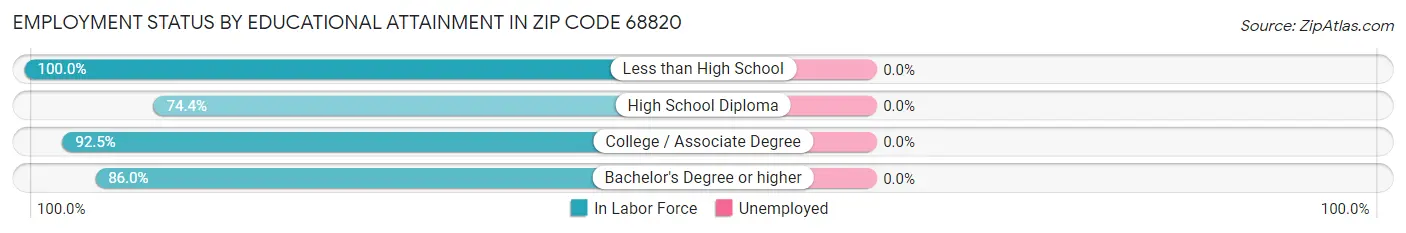 Employment Status by Educational Attainment in Zip Code 68820