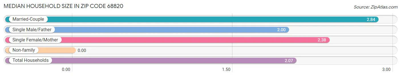 Median Household Size in Zip Code 68820