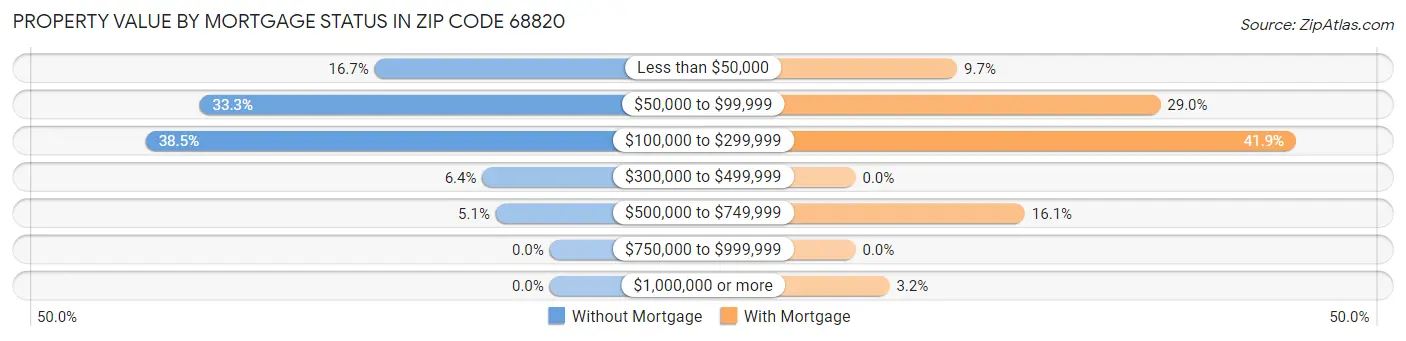 Property Value by Mortgage Status in Zip Code 68820