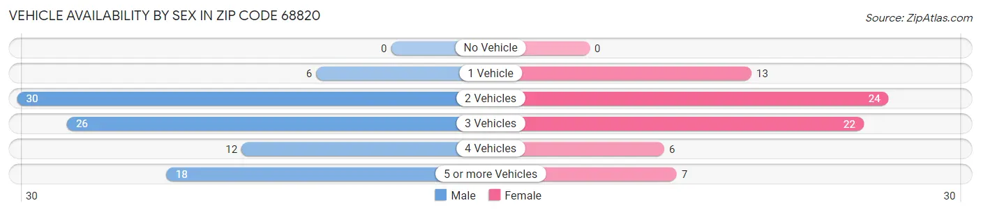 Vehicle Availability by Sex in Zip Code 68820