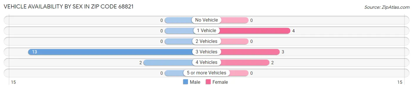Vehicle Availability by Sex in Zip Code 68821