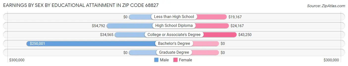 Earnings by Sex by Educational Attainment in Zip Code 68827