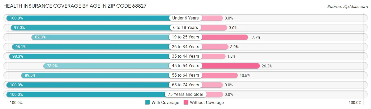 Health Insurance Coverage by Age in Zip Code 68827