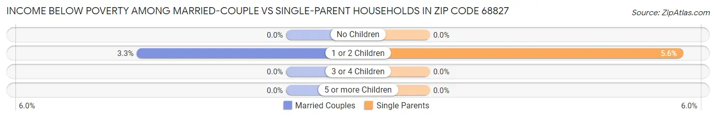 Income Below Poverty Among Married-Couple vs Single-Parent Households in Zip Code 68827