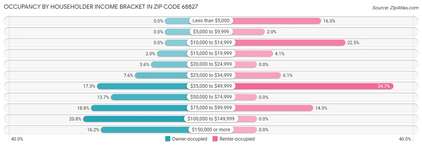 Occupancy by Householder Income Bracket in Zip Code 68827