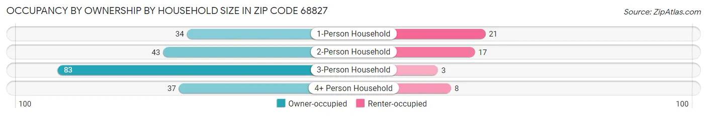Occupancy by Ownership by Household Size in Zip Code 68827