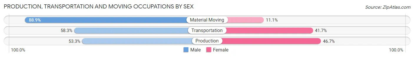 Production, Transportation and Moving Occupations by Sex in Zip Code 68827