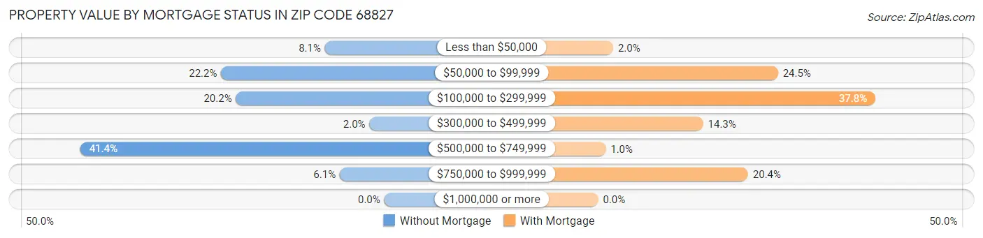 Property Value by Mortgage Status in Zip Code 68827