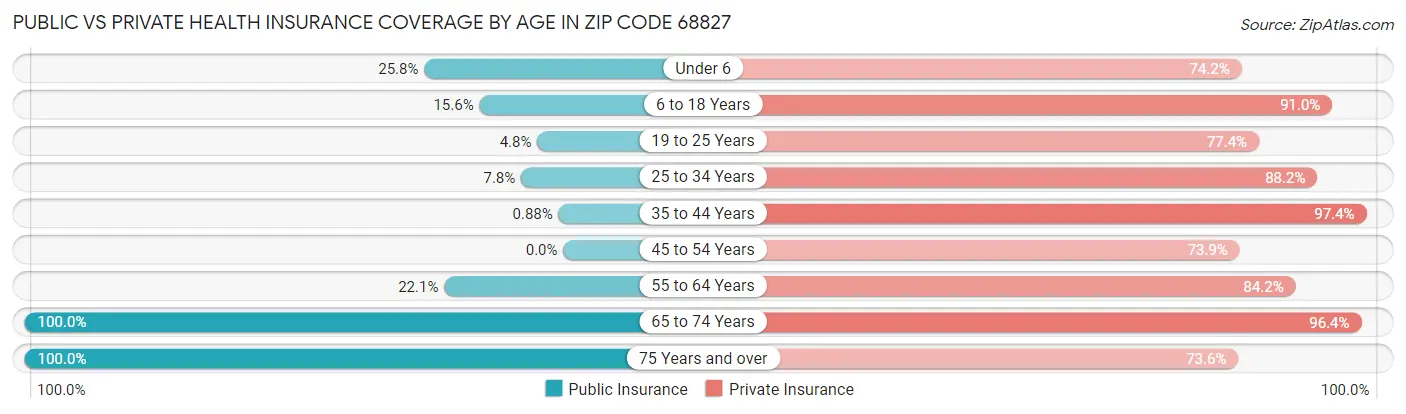 Public vs Private Health Insurance Coverage by Age in Zip Code 68827