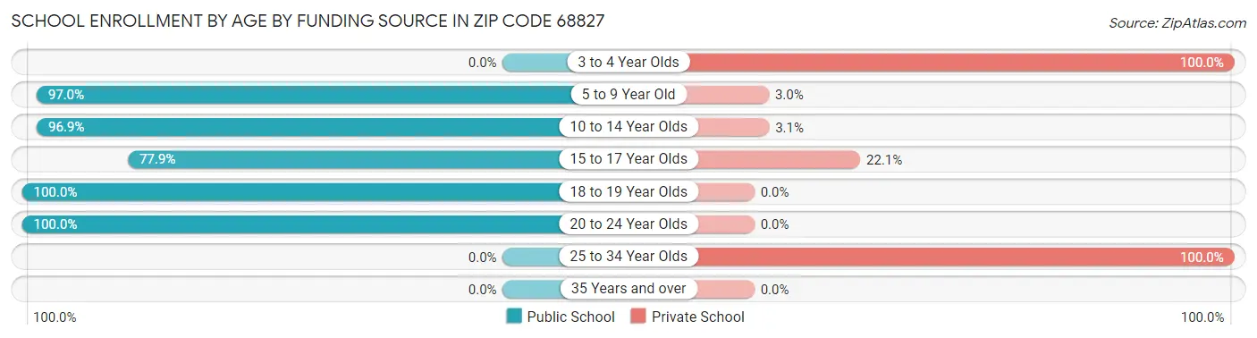 School Enrollment by Age by Funding Source in Zip Code 68827
