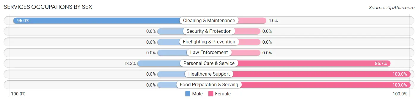 Services Occupations by Sex in Zip Code 68827