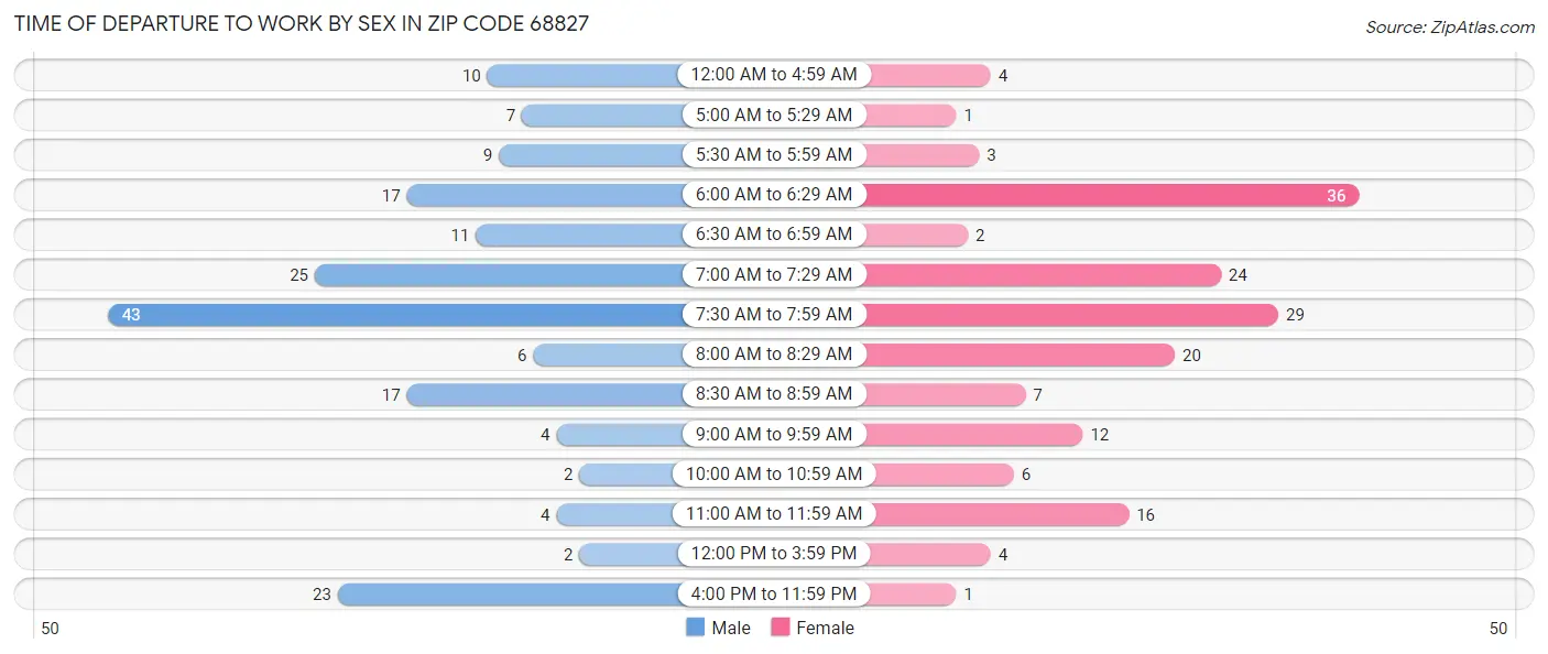 Time of Departure to Work by Sex in Zip Code 68827