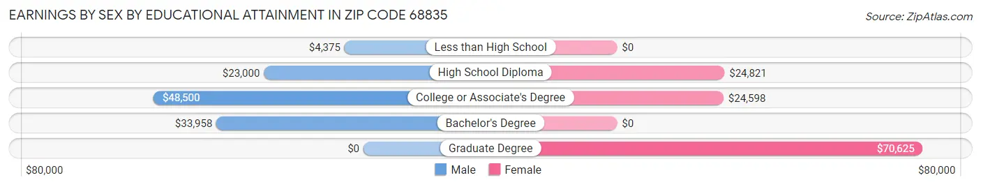 Earnings by Sex by Educational Attainment in Zip Code 68835