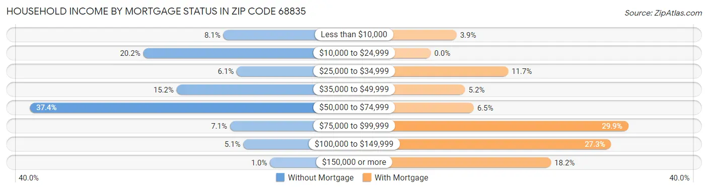 Household Income by Mortgage Status in Zip Code 68835