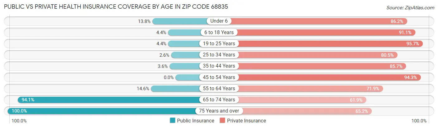 Public vs Private Health Insurance Coverage by Age in Zip Code 68835