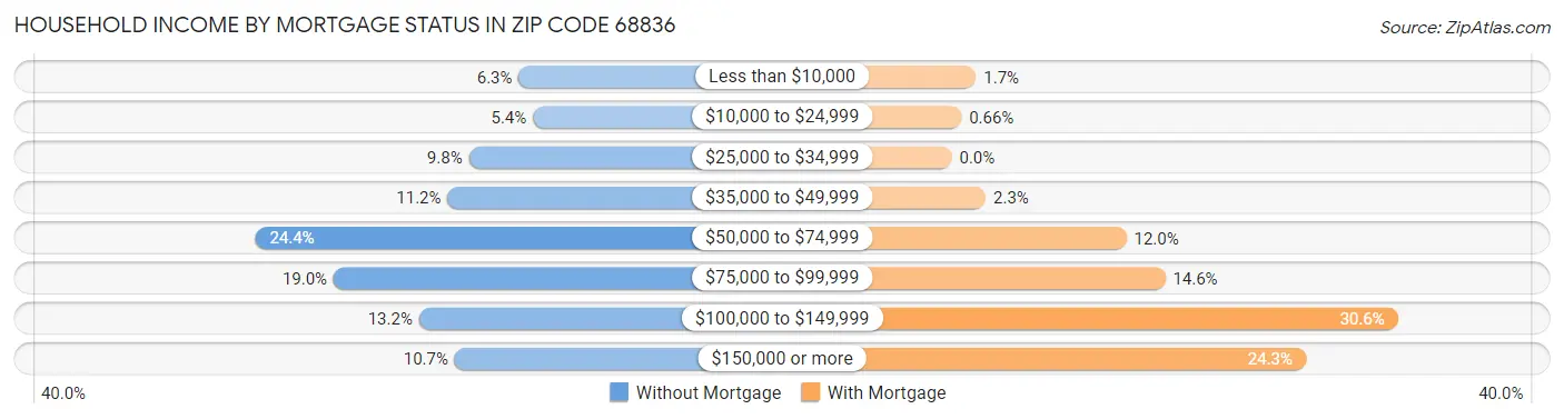 Household Income by Mortgage Status in Zip Code 68836