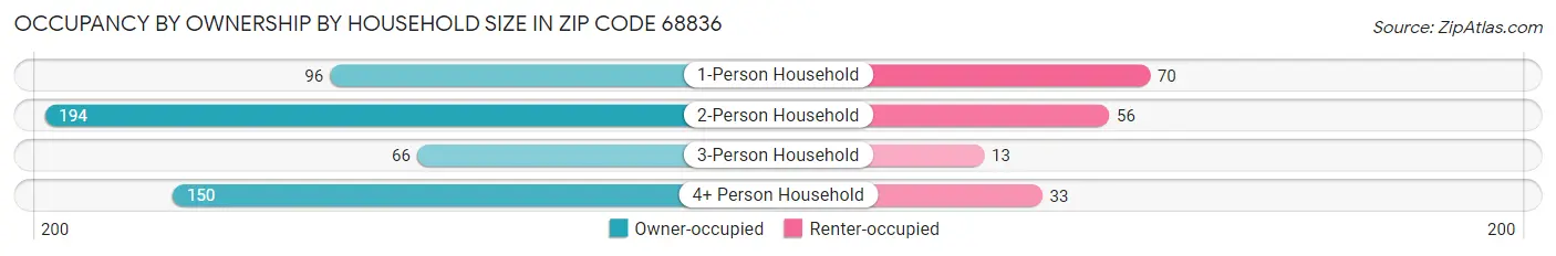 Occupancy by Ownership by Household Size in Zip Code 68836