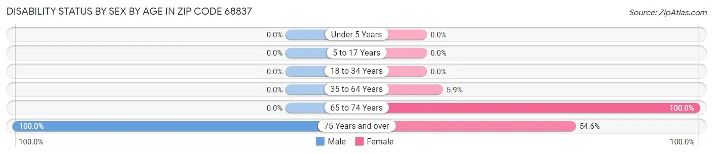 Disability Status by Sex by Age in Zip Code 68837