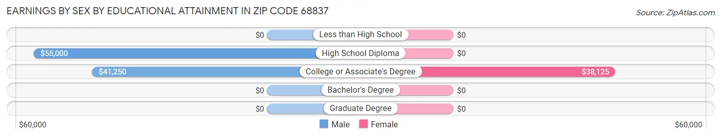 Earnings by Sex by Educational Attainment in Zip Code 68837