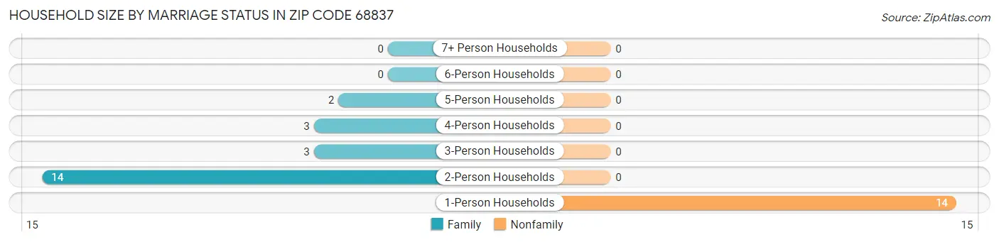 Household Size by Marriage Status in Zip Code 68837
