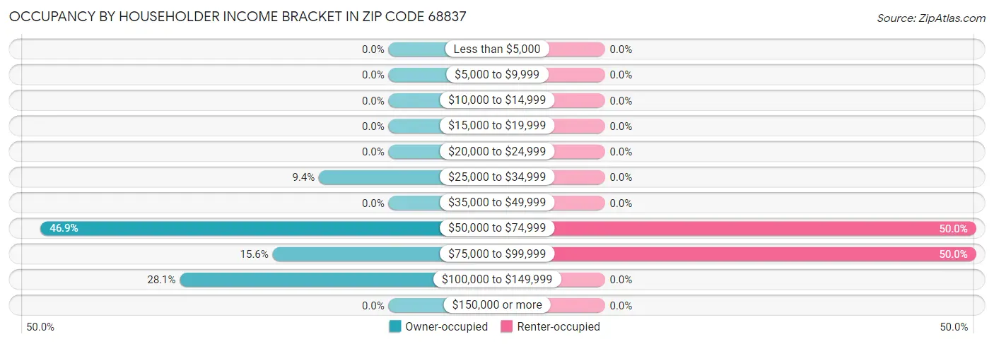 Occupancy by Householder Income Bracket in Zip Code 68837