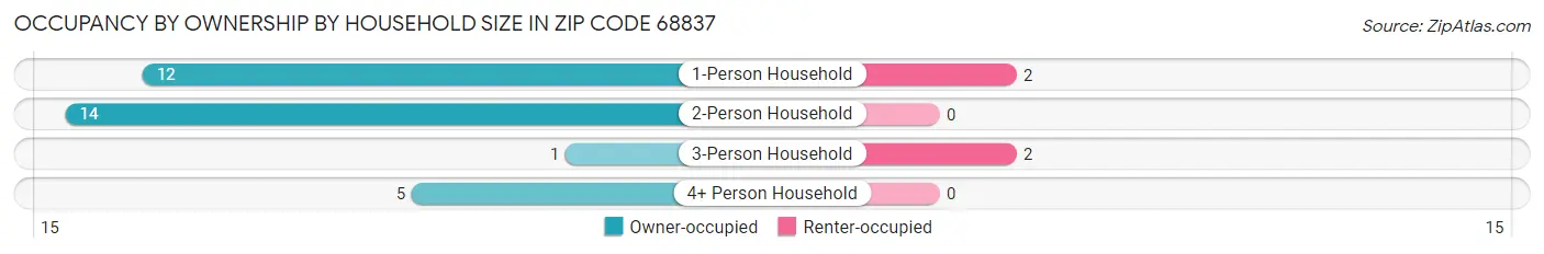 Occupancy by Ownership by Household Size in Zip Code 68837